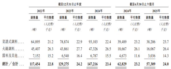 四年三换CFO,天味食品IPO前邓文夫妇分红8.5亿 第8张 四年三换CFO,天味食品IPO前邓文夫妇分红8.5亿 第8张