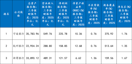 浙江一哥易主：浙商银行被全面赶超  第1张