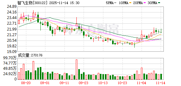智飞生物：公司四价流感病毒裂解疫苗和三价流感病毒裂解疫苗均已经获批上市  第1张