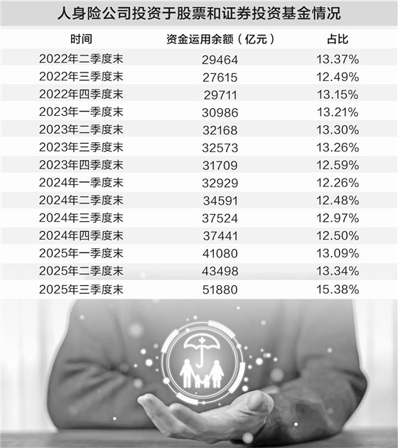 险资“买买买”模式升级 股票和基金持仓再创新高  第1张