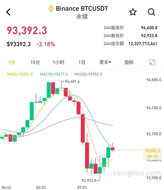 刚刚,直线跳水!“美联储,重大变化”!特朗普,再次买入 第3张 刚刚,直线跳水!“美联储,重大变化”!特朗普,再次买入 第3张