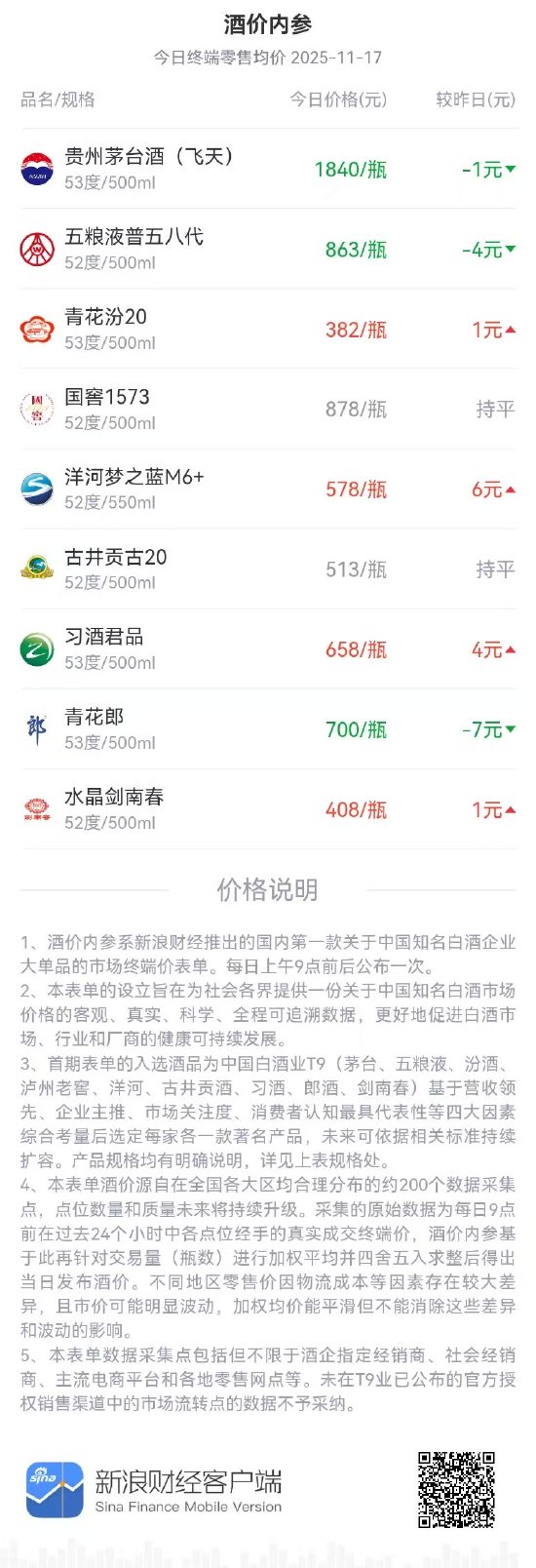 酒价内参11月17日价格发布，古井贡古20环比持平  第1张