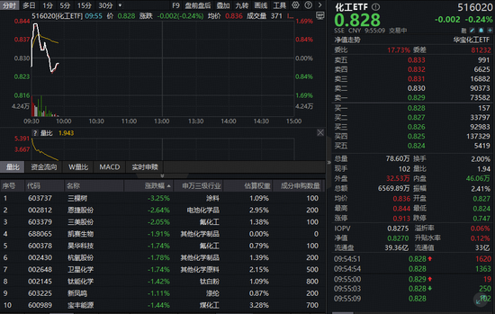 化工板块惊魂一跳!化工ETF(516020)冲高回落,估值水平已至低位!券商预判2026年行业或迎上行起点 第1张 化工板块惊魂一跳!化工ETF(516020)冲高回落,估值水平已至低位!券商预判2026年行业或迎上行起点 第1张
