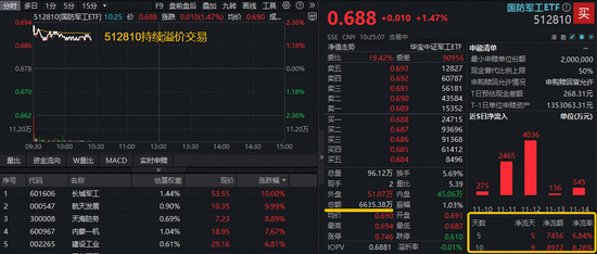人气飙升!国防军工领市大涨,512810放量溢价,实时成交大超上日全天! 第2张 人气飙升!国防军工领市大涨,512810放量溢价,实时成交大超上日全天! 第2张