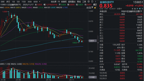 金融IT活跃，格尔软件强势涨停，百亿金融科技ETF逆市涨逾1%！板块或已阶段性筑底，关注配置机会  第1张