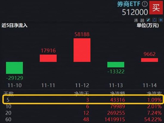 低位券商受青睐,顶流券商ETF(512000)水下溢价,上周吸金4.3亿元居同类首位! 第2张 低位券商受青睐,顶流券商ETF(512000)水下溢价,上周吸金4.3亿元居同类首位! 第2张