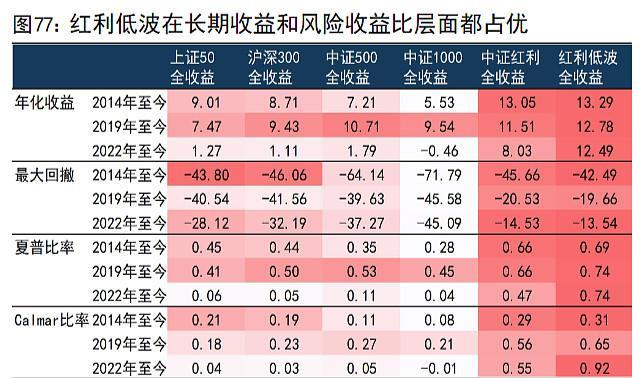 冲着“高股息”买指数，能稳赚吗？  第5张