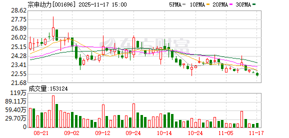 宗申动力：公司是国内专业化中小型动力机械产品制造基地之一  第1张
