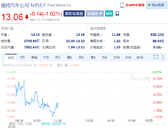 福特携手亚马逊,消费者可在线购买其二手车 第1张 福特携手亚马逊,消费者可在线购买其二手车 第1张