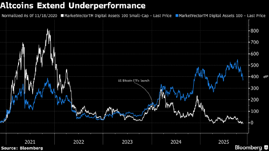 小市值加密代币跌至疫情以来最低 投机情绪急剧降温 第1张 小市值加密代币跌至疫情以来最低 投机情绪急剧降温 第1张
