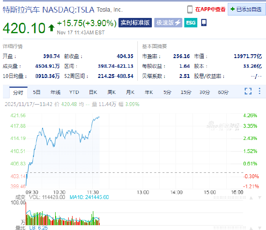 Stifel看好特斯拉全自动驾驶与自动驾驶出租车前景,特斯拉上涨4% 第1张 Stifel看好特斯拉全自动驾驶与自动驾驶出租车前景,特斯拉上涨4% 第1张