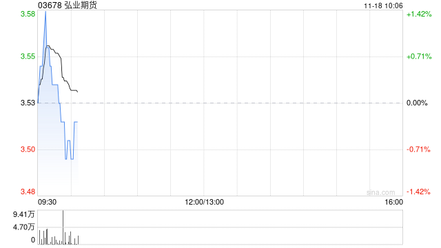 弘业期货：汇鸿集团及弘业物流合计减持约1007.76万股A股  第1张