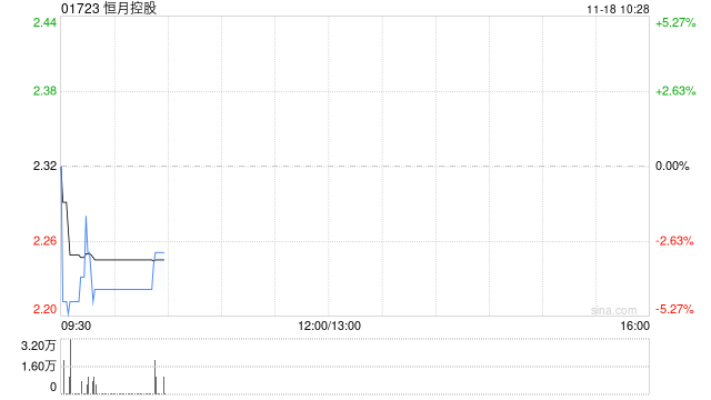 恒月控股附属拟进一步认购Asia Strategy Partners LLC约4.22%权益 第1张 恒月控股附属拟进一步认购Asia Strategy Partners LLC约4.22%权益 第1张
