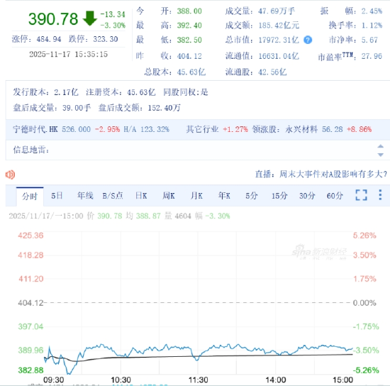 宁德时代“二当家”减持后续:或套现达171亿元,16家机构“疯抢” | 能见派 第2张 宁德时代“二当家”减持后续:或套现达171亿元,16家机构“疯抢” | 能见派 第2张