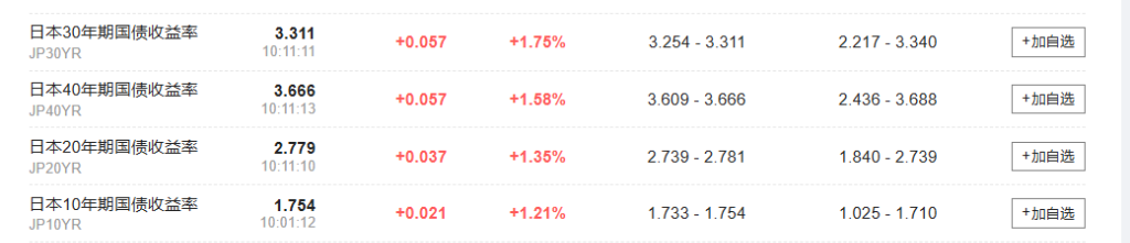日元日债齐创新低，市场担心“债务风险”，高市早苗“压力山大”  第2张
