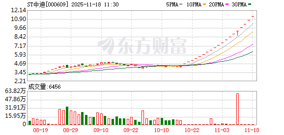 又爆了!000609,20连板!网友:连着六天挂单买不到!券商紧急提示 第1张 又爆了!000609,20连板!网友:连着六天挂单买不到!券商紧急提示 第1张