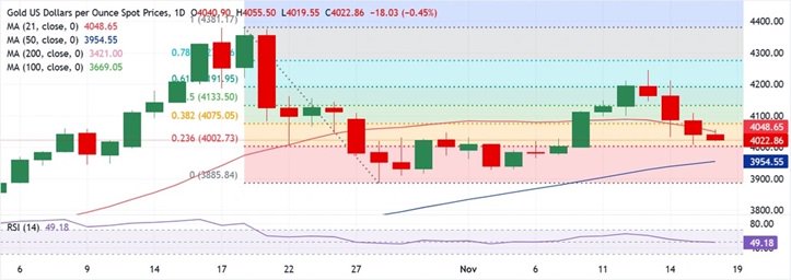 黄金突然猛烈回调!金价暴跌近40美元 FXStreet高级分析师金价交易分析 第3张 黄金突然猛烈回调!金价暴跌近40美元 FXStreet高级分析师金价交易分析 第3张
