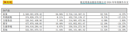 “挂面第一股”双主业受挫:克明食品Q3净利润腰斩 第2张 “挂面第一股”双主业受挫:克明食品Q3净利润腰斩 第2张