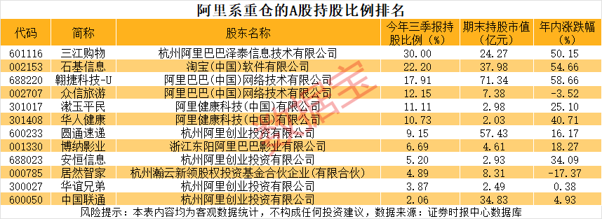 阿里系参股A股公司曝光 第2张 阿里系参股A股公司曝光 第2张
