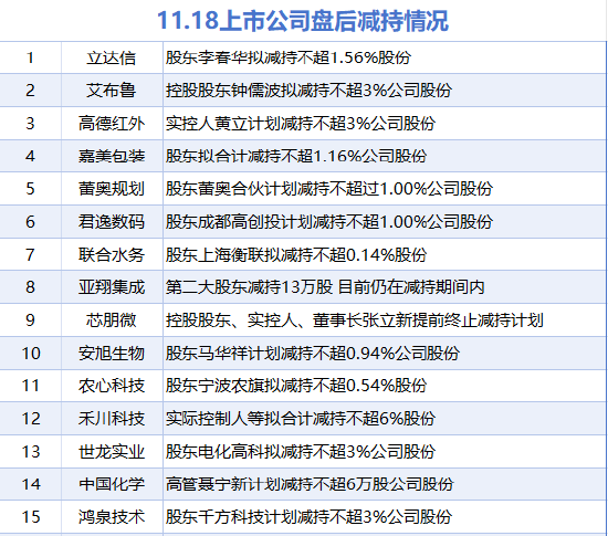 11月18日增减持汇总：康缘药业增持 高德红外等15股减持（表）  第2张