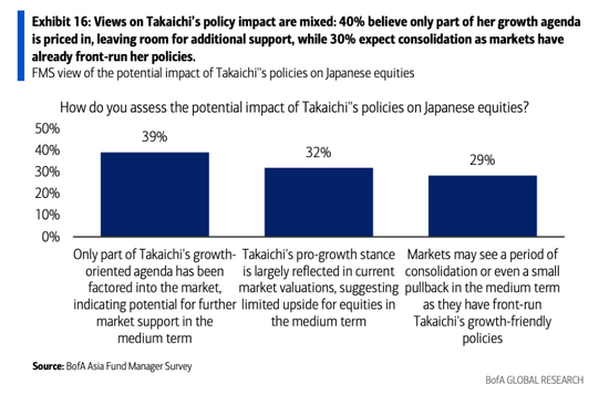 美银亚洲基金经理调查:投资者正重返中国! 第4张 美银亚洲基金经理调查:投资者正重返中国! 第4张