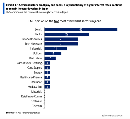 美银亚洲基金经理调查:投资者正重返中国! 第5张 美银亚洲基金经理调查:投资者正重返中国! 第5张