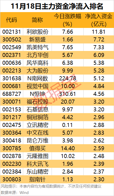 主力资金丨多只热门股回调，资金大幅净流出！  第1张