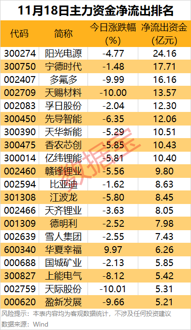 主力资金丨多只热门股回调，资金大幅净流出！  第2张