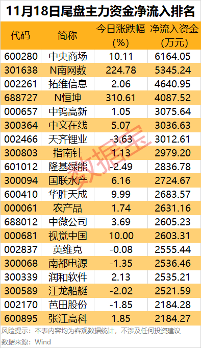 主力资金丨多只热门股回调，资金大幅净流出！  第3张