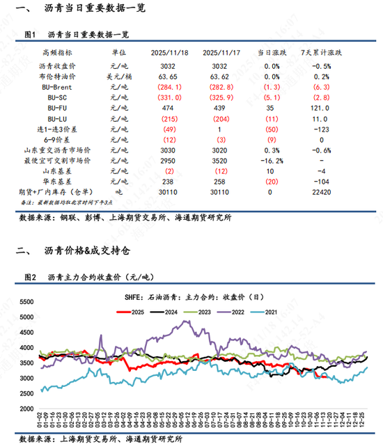 【沥青日报】BU-Brent裂解与油价不趋同,弱基本面因素被更多计价 第3张 【沥青日报】BU-Brent裂解与油价不趋同,弱基本面因素被更多计价 第3张