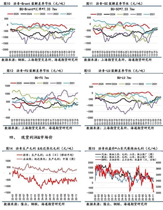 【沥青日报】BU-Brent裂解与油价不趋同,弱基本面因素被更多计价 第6张 【沥青日报】BU-Brent裂解与油价不趋同,弱基本面因素被更多计价 第6张