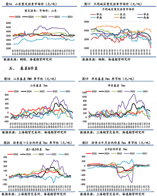 【沥青日报】BU-Brent裂解与油价不趋同,弱基本面因素被更多计价 第7张 【沥青日报】BU-Brent裂解与油价不趋同,弱基本面因素被更多计价 第7张