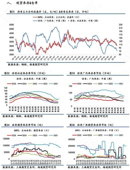 【沥青日报】BU-Brent裂解与油价不趋同,弱基本面因素被更多计价 第10张 【沥青日报】BU-Brent裂解与油价不趋同,弱基本面因素被更多计价 第10张