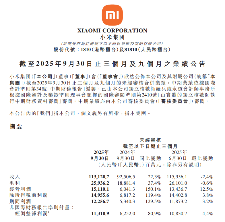 小米集团股价跌破40港元，较6月最高点已跌超30%  第2张