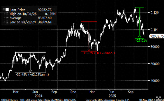 比特币抛售已经结束？渣打分析师预期年底将出现反弹  第1张