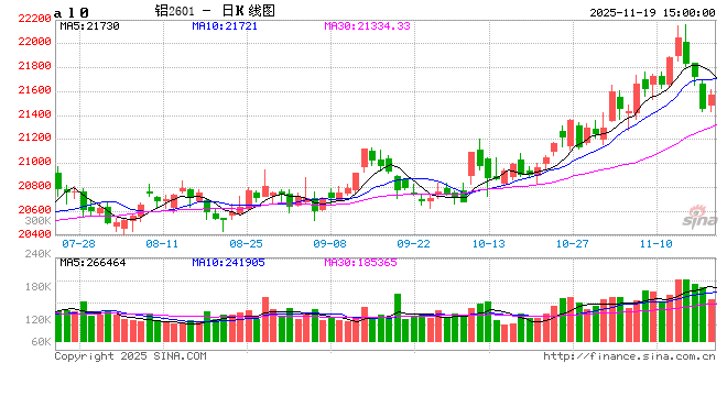 长江有色:19日铝价上涨 下游淡季备货有限 第2张 长江有色:19日铝价上涨 下游淡季备货有限 第2张