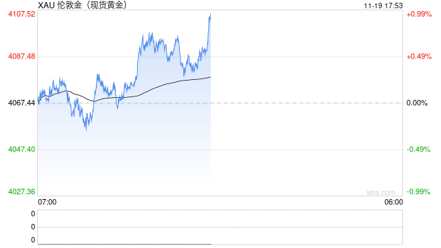 投资者关注美联储会议纪要与2026年乐观前景,黄金小幅上涨 第1张 投资者关注美联储会议纪要与2026年乐观前景,黄金小幅上涨 第1张