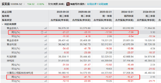 爱美客增速从引领到落后:连续4个季度业绩双降 溢价1344%收购童颜针巨头卷入16亿元代理权仲裁案 第2张 爱美客增速从引领到落后:连续4个季度业绩双降 溢价1344%收购童颜针巨头卷入16亿元代理权仲裁案 第2张