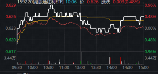 趁调整抢筹？连续第4周获净流入，港股通红利ETF（159220）场内收涨0.48%  第1张