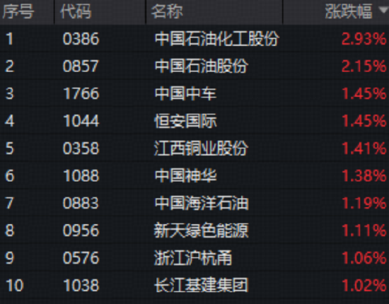 趁调整抢筹？连续第4周获净流入，港股通红利ETF（159220）场内收涨0.48%  第2张