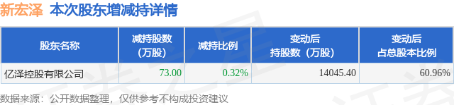 11月19日新宏泽发布公告,股东减持73万股 第1张 11月19日新宏泽发布公告,股东减持73万股 第1张