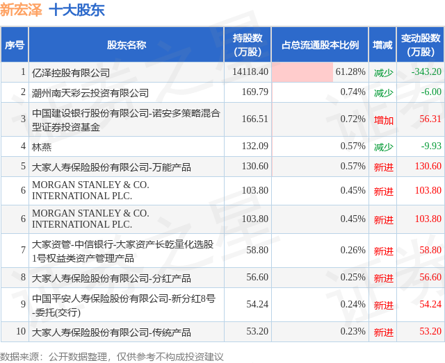 11月19日新宏泽发布公告,股东减持73万股 第2张 11月19日新宏泽发布公告,股东减持73万股 第2张
