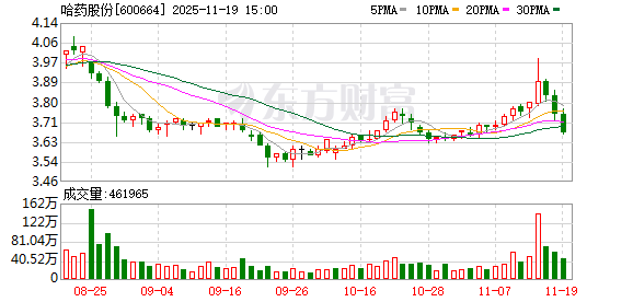 哈药股份:控股股东解押4亿股 仍累计质押近四成持股 第1张 哈药股份:控股股东解押4亿股 仍累计质押近四成持股 第1张
