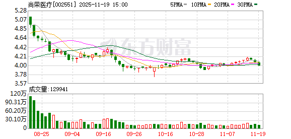 尚荣医疗：公司将在定期报告中披露对应期末时点的股东数量等信息  第1张