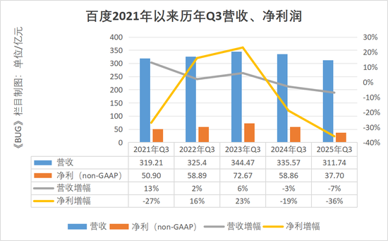 单季净亏损112亿元！李彦宏为“不聚焦”买单 | BUG  第2张