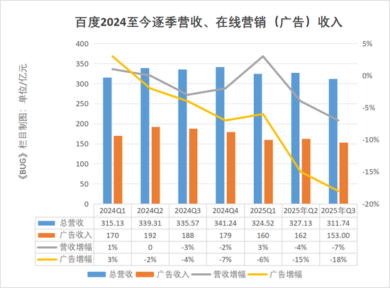 单季净亏损112亿元！李彦宏为“不聚焦”买单 | BUG  第3张