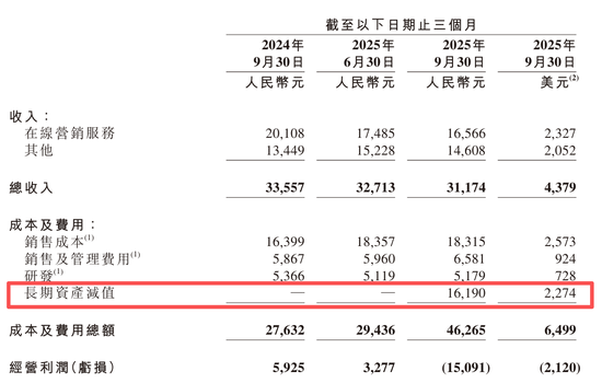 单季净亏损112亿元！李彦宏为“不聚焦”买单 | BUG  第4张