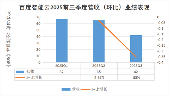 单季净亏损112亿元！李彦宏为“不聚焦”买单 | BUG  第5张