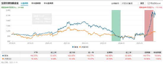 中航基金晋升“百亿舵手”韩浩为副总经理 旗下基金任期回报近200%同类夺魁  第2张