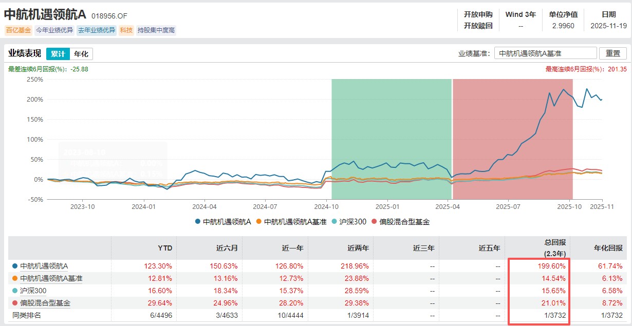 中航基金晋升“百亿舵手”韩浩为副总经理 旗下基金任期回报近200%同类夺魁  第3张